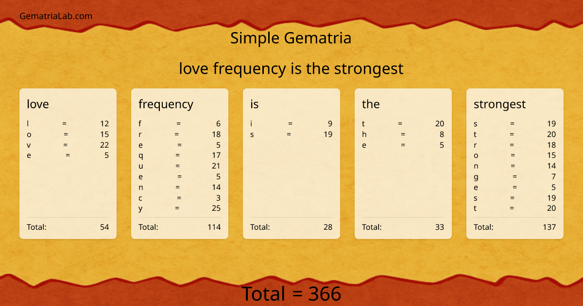 love frequency is the strongest in simple Gematria